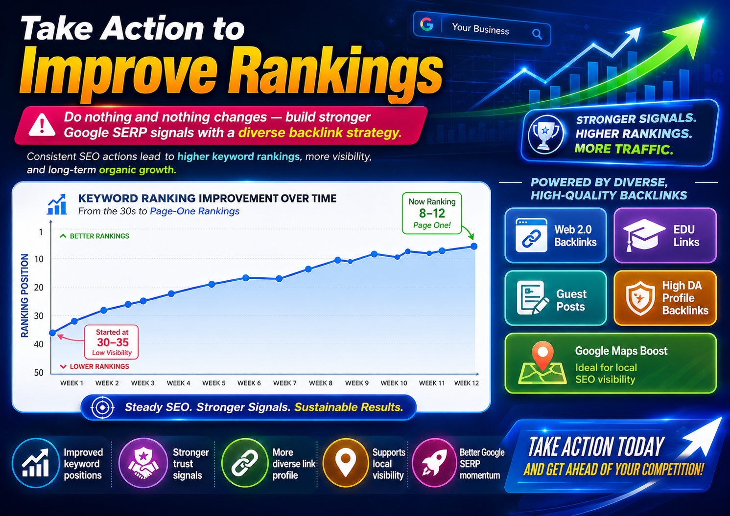 SEO ranking improvement graph showing keyword growth after using Web 2.0 backlinks, EDU links, guest posts, high DA profile backlinks and Google Maps boosts