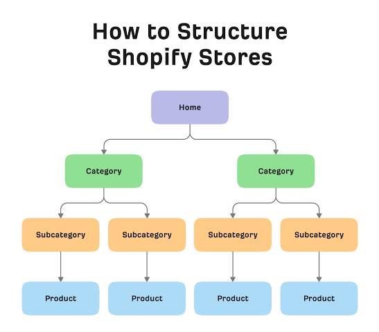 Structured Shopify store collection page SEO architecture diagram showing hierarchy flow