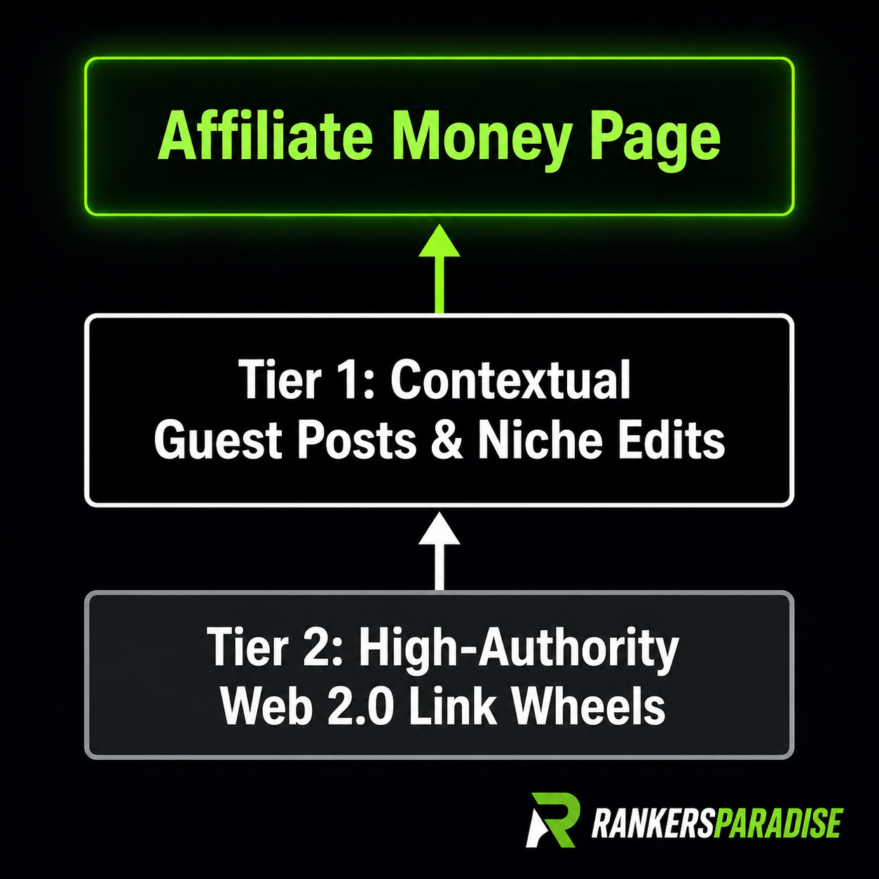 tiered link building architecture diagram for affiliate websites