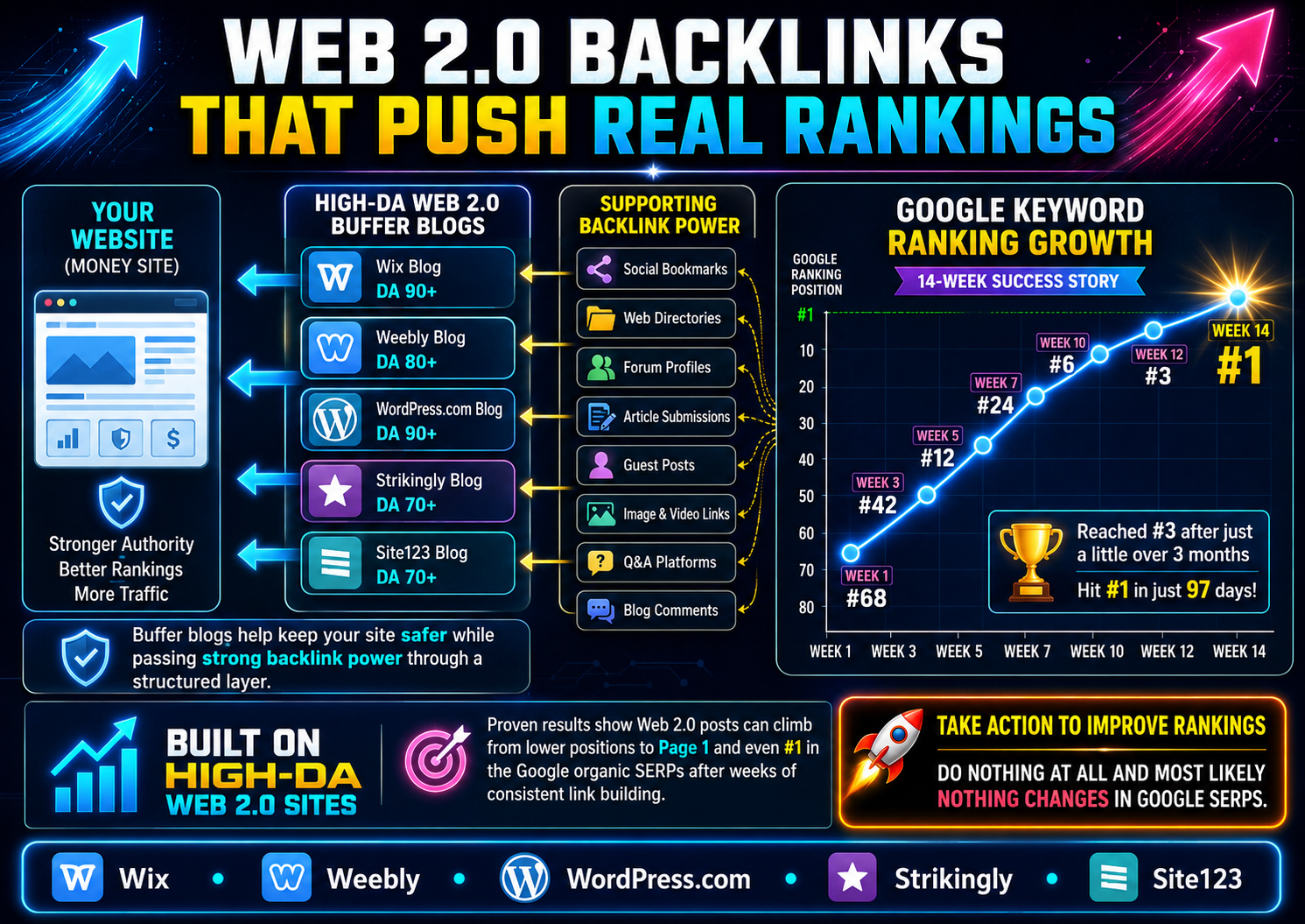 web 2.0 backlinks ranking growth graph showing keyword improvements to number 1 on Google