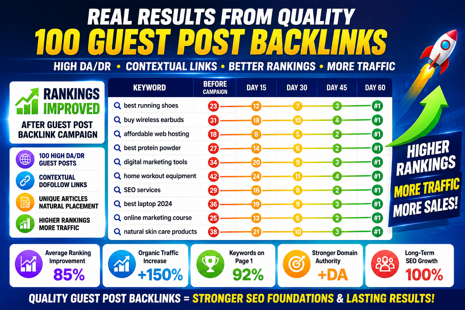 100 Guest Post Backlinks Keyword Ranking Results