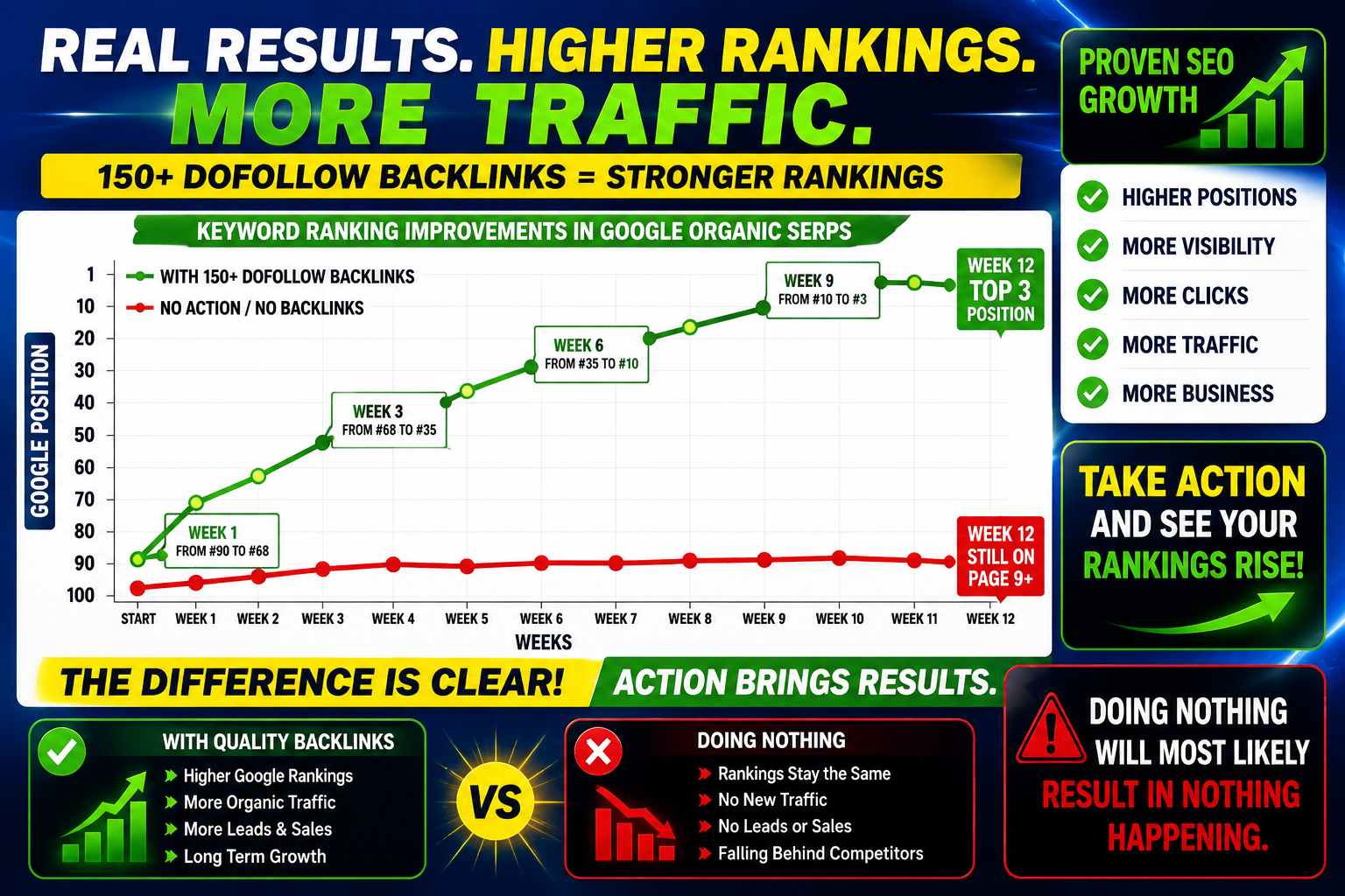 DoFollow backlinks showing Google organic keyword ranking improvements and increased search visibility