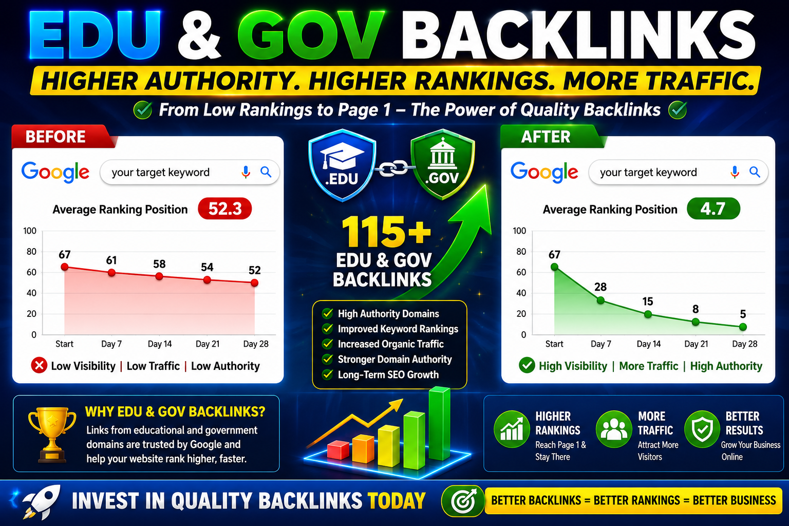 EDU GOV backlinks showing keyword ranking improvement in Google organic search results