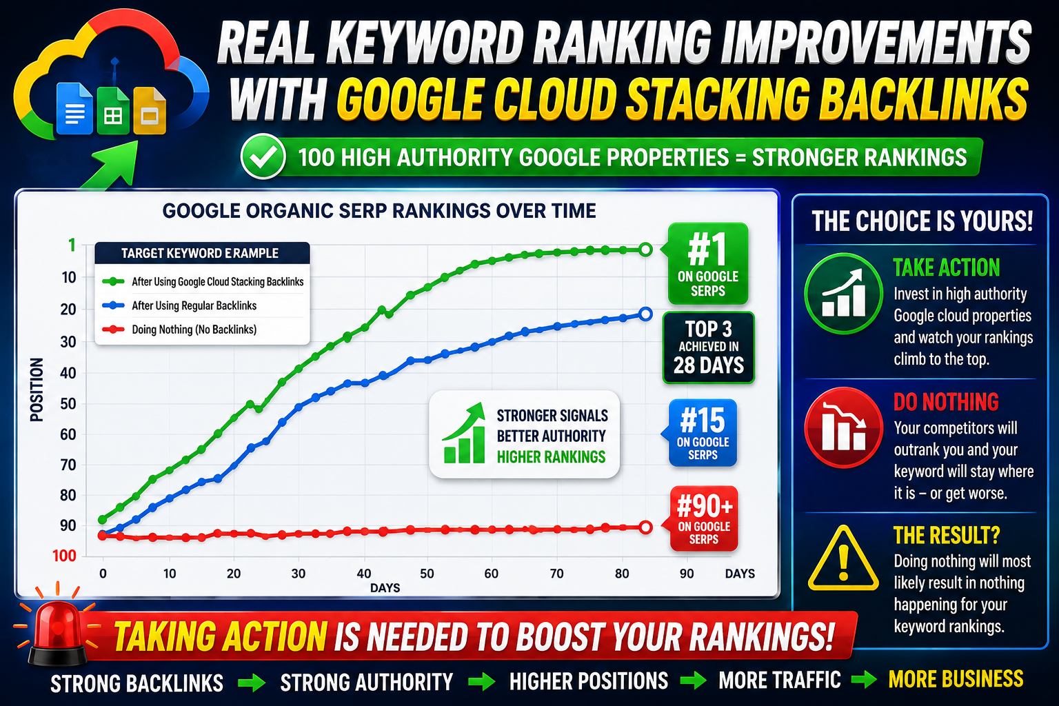 Google Cloud Stacking Backlinks keyword ranking improvements in Google organic SERPs