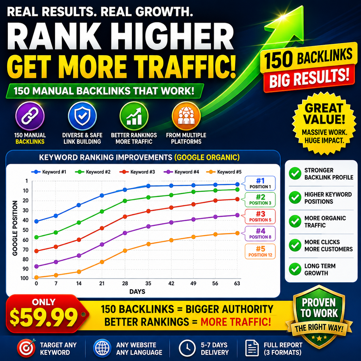 Manual Backlinks Keyword Ranking Improvements in Google Organic Search
