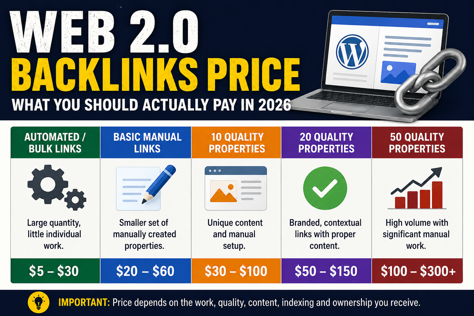 Web 2.0 backlinks pricing guide showing typical prices for different backlink packages