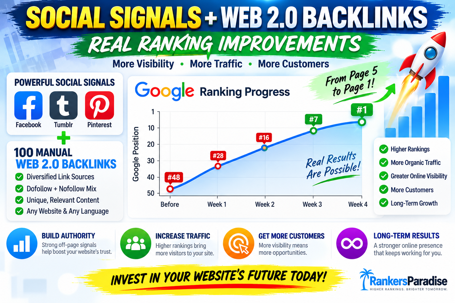 Social signals and Web 2.0 backlinks showing Google organic ranking improvements