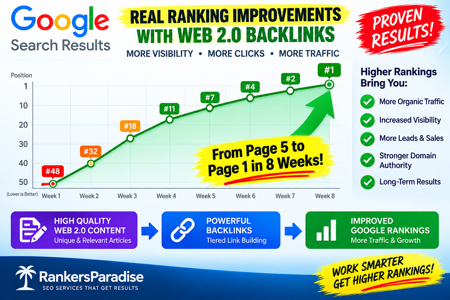 Web 2.0 backlinks showing keyword ranking improvements in Google organic search results